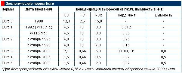 экологические нормы Евро - таблица
